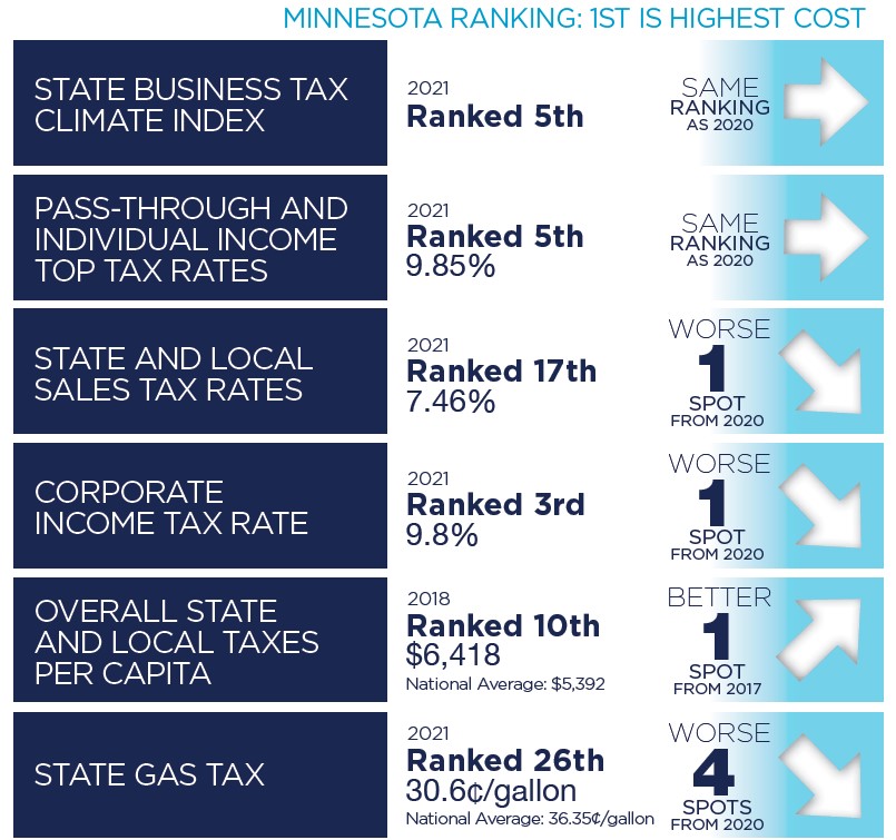 2022 Business Benchmarks Report Taxes Minnesota Chamber of Commerce